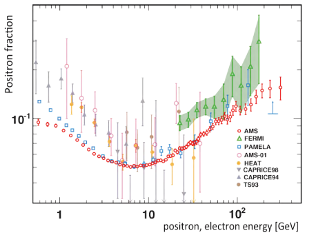 Graph showing the fraction of positrons compared to electrons in cosmic rays, plotted against their energy, and comparing the AMS results with previous experiments like PAMELA and FERMI (click to embiggen)